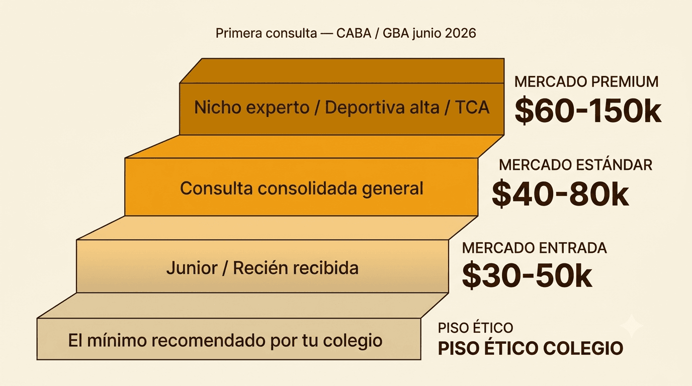 Pirámide de rangos de precios de consulta nutricional privada en Argentina junio 2026: piso ético del colegio, mercado entrada $30-50k, mercado estándar $40-80k, mercado premium $60-150k